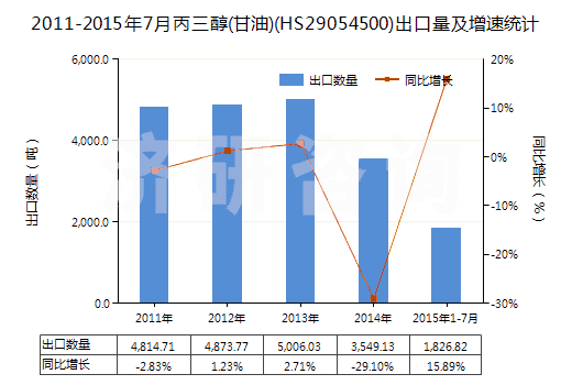 2011-2015年7月丙三醇(甘油)(HS29054500)出口量及增速統(tǒng)計(jì)